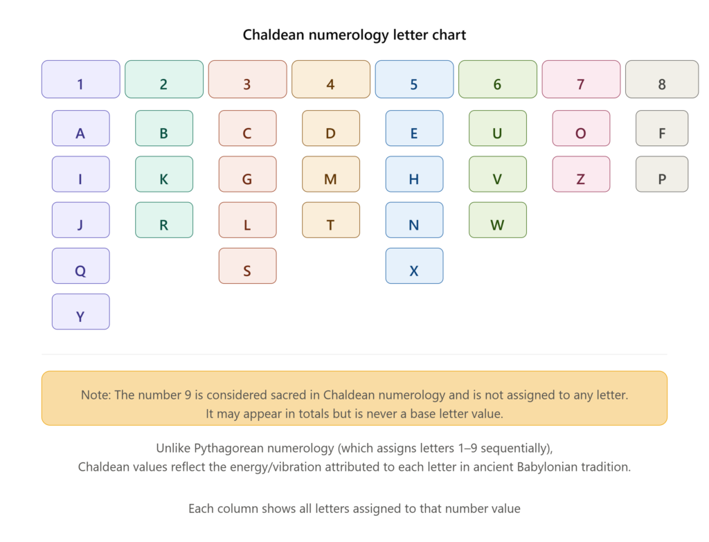 Chaldean letter chart