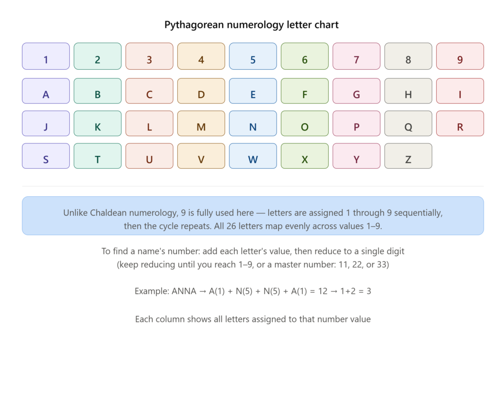 pythagorean_letter_chart-